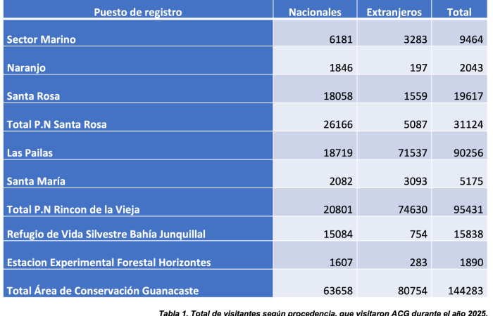 Tabla 2. Resumen de la visitación turística en el Área de Conservación Guanacaste (ACG), año 2025  